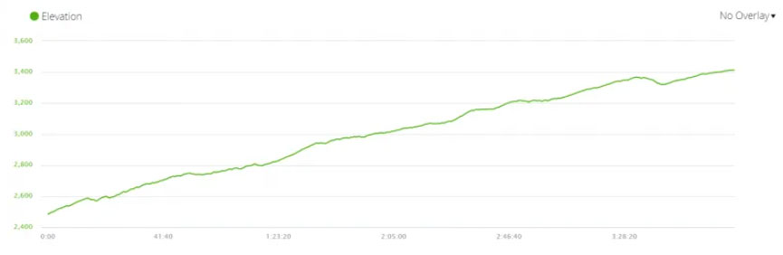 Elevation-profile-day-2,-from-Lama-Hotel-to-Langtang-Village