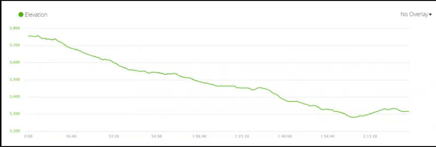 Elevation-profile-day-4,-from-Kyanjin-Gompa-to-Chyamki