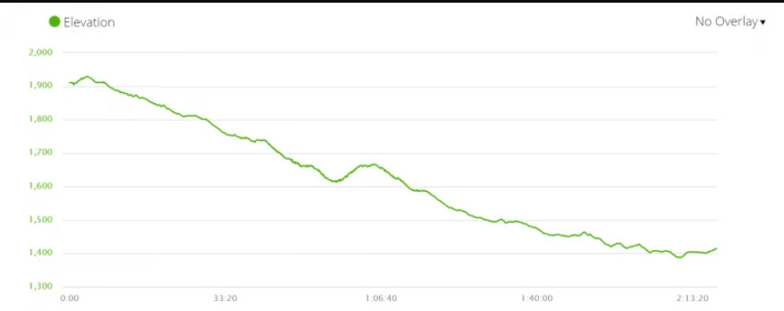 Elevation-profile-day-6,-Bamboo-to-Syabrubesi,-the-last-day-of-the-trek