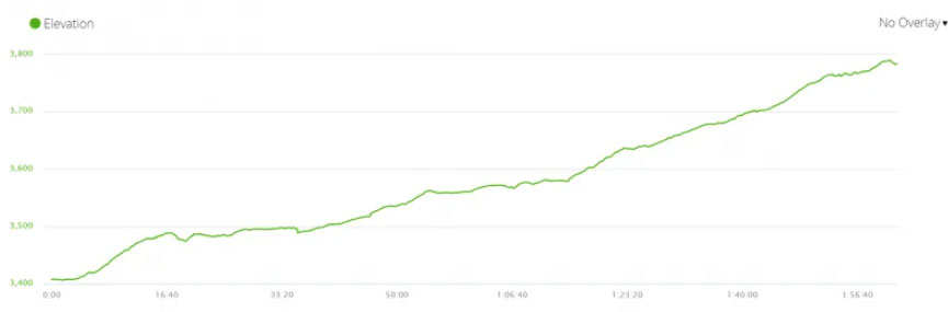 Elevation-profile-of-day-3,-from-Langtang-Village-to-Kyanjin-Gompa