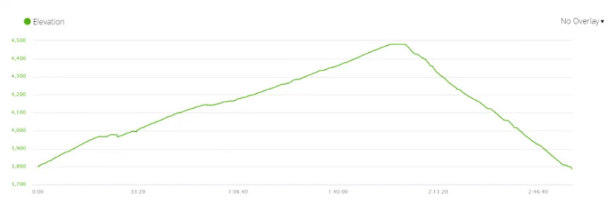 Elevation-profile-of-the-climb-from-Kyanjin-Gompa-to-Kyanjin-Ri-peak,-the-highest-point-of-the-Langtang-trek