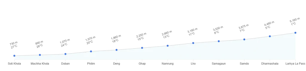 Manaslu Circuit Trek in September - altitude chart of manaslu circuit trek
